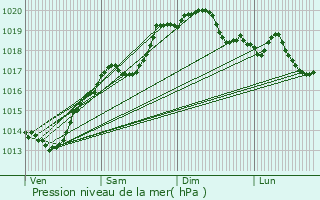 Graphe de la pression atmosphrique prvue pour Conlige