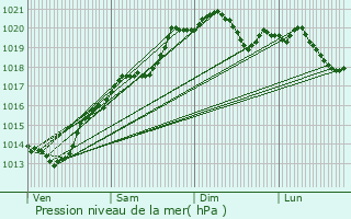 Graphe de la pression atmosphrique prvue pour Vauchignon