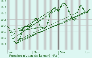 Graphe de la pression atmosphrique prvue pour Castries