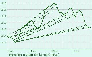 Graphe de la pression atmosphrique prvue pour Massieu