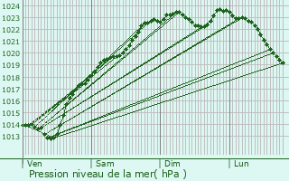 Graphe de la pression atmosphrique prvue pour Nampcel