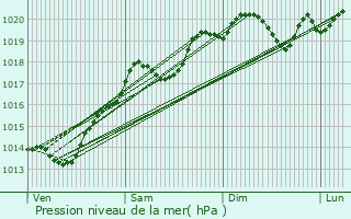 Graphe de la pression atmosphrique prvue pour Authume