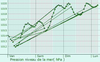 Graphe de la pression atmosphrique prvue pour Manlleu