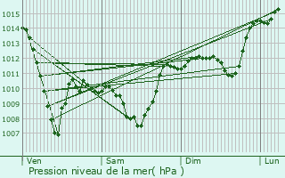 Graphe de la pression atmosphrique prvue pour La Baeza