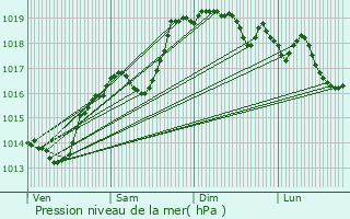 Graphe de la pression atmosphrique prvue pour Izernore