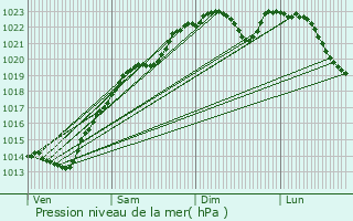 Graphe de la pression atmosphrique prvue pour Bellot