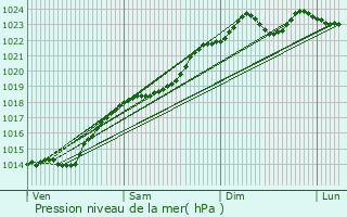 Graphe de la pression atmosphrique prvue pour Brenelle