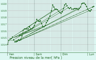 Graphe de la pression atmosphrique prvue pour Bois-d