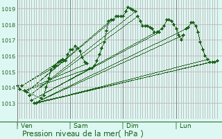 Graphe de la pression atmosphrique prvue pour La Tour-du-Pin