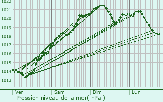 Graphe de la pression atmosphrique prvue pour Diancey