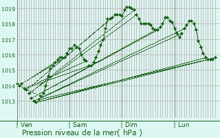 Graphe de la pression atmosphrique prvue pour Cessieu