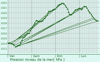 Graphe de la pression atmosphrique prvue pour Marigny-le-Cahouet