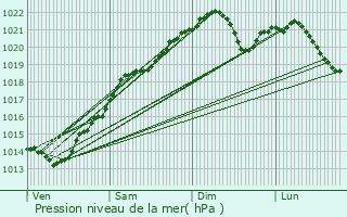 Graphe de la pression atmosphrique prvue pour Arrans