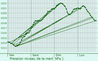 Graphe de la pression atmosphrique prvue pour Nogent-ls-Montbard