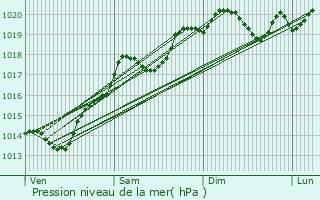 Graphe de la pression atmosphrique prvue pour Sergenaux