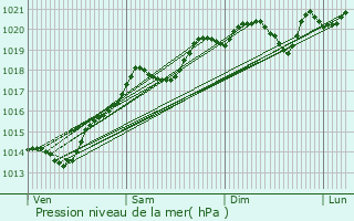 Graphe de la pression atmosphrique prvue pour Segrois