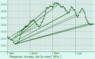 Graphe de la pression atmosphrique prvue pour Lagnieu