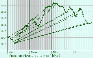 Graphe de la pression atmosphrique prvue pour Prouges