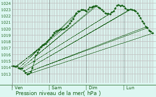 Graphe de la pression atmosphrique prvue pour Rethondes