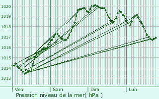 Graphe de la pression atmosphrique prvue pour Salles-Arbuissonnas-en-Beaujolais