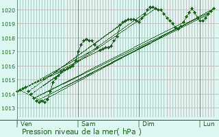 Graphe de la pression atmosphrique prvue pour Cosges