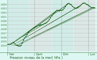 Graphe de la pression atmosphrique prvue pour Bourguignon-sous-Coucy