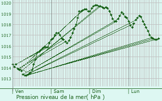 Graphe de la pression atmosphrique prvue pour Sainte-Olive