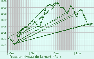 Graphe de la pression atmosphrique prvue pour Brignais