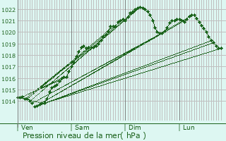 Graphe de la pression atmosphrique prvue pour poisses