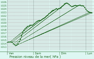 Graphe de la pression atmosphrique prvue pour Frvent