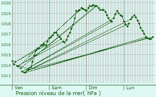 Graphe de la pression atmosphrique prvue pour Neuville-sur-Sane