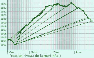 Graphe de la pression atmosphrique prvue pour Corbie