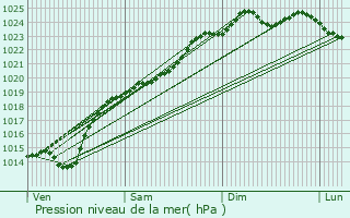 Graphe de la pression atmosphrique prvue pour Rosires-en-Santerre