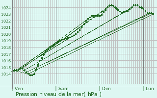 Graphe de la pression atmosphrique prvue pour Larbroye