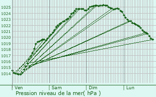 Graphe de la pression atmosphrique prvue pour Desvres