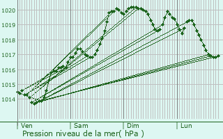 Graphe de la pression atmosphrique prvue pour Saint-Clment-sur-Valsonne