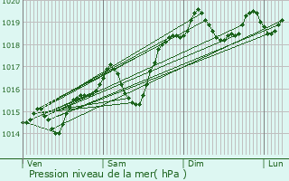 Graphe de la pression atmosphrique prvue pour Apremont