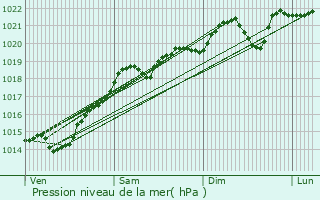 Graphe de la pression atmosphrique prvue pour Origny