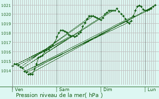 Graphe de la pression atmosphrique prvue pour Baubigny