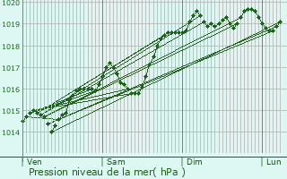 Graphe de la pression atmosphrique prvue pour La Roche-sur-Foron