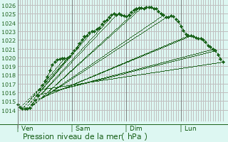 Graphe de la pression atmosphrique prvue pour Wimereux