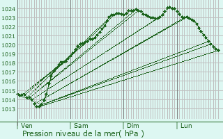 Graphe de la pression atmosphrique prvue pour Royaucourt