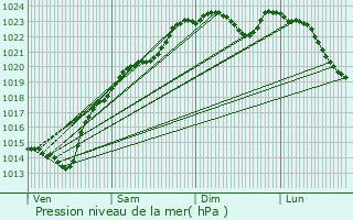 Graphe de la pression atmosphrique prvue pour Montlognon