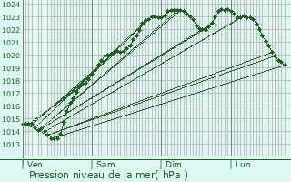 Graphe de la pression atmosphrique prvue pour Rouvres