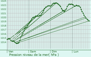 Graphe de la pression atmosphrique prvue pour Presles-en-Brie