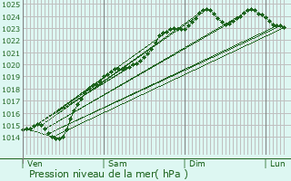 Graphe de la pression atmosphrique prvue pour Cuvilly