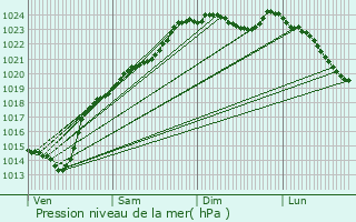 Graphe de la pression atmosphrique prvue pour Srvillers