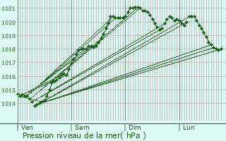 Graphe de la pression atmosphrique prvue pour Poil