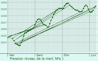 Graphe de la pression atmosphrique prvue pour Nivroz