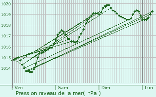 Graphe de la pression atmosphrique prvue pour Meximieux